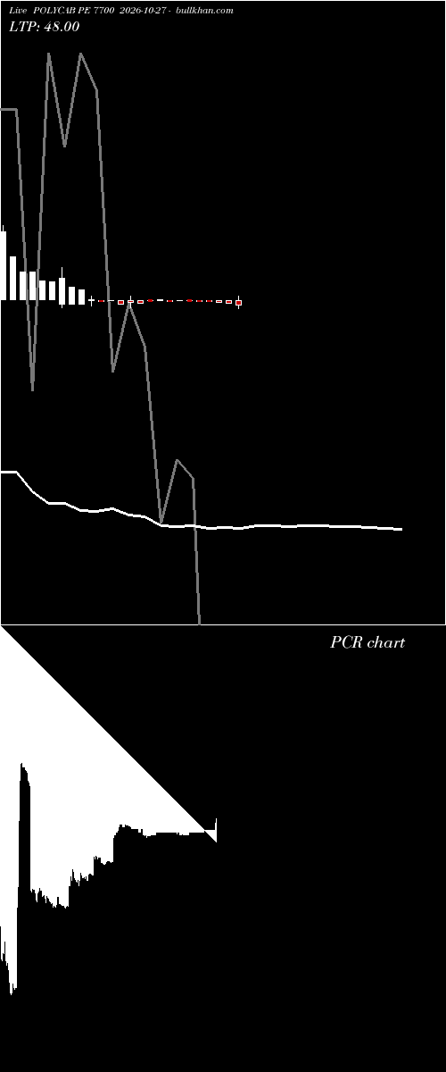  option chart POLYCAB PE 7700 2026-10-27 