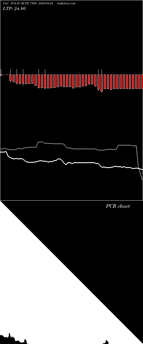  option chart POLYCAB PE 7800 2026-04-28 