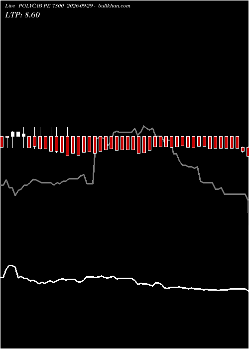  option chart POLYCAB PE 7800 2026-09-29 