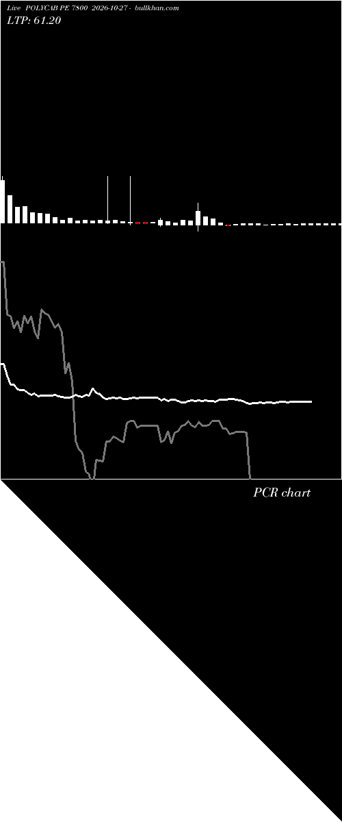  option chart POLYCAB PE 7800 2026-10-27 