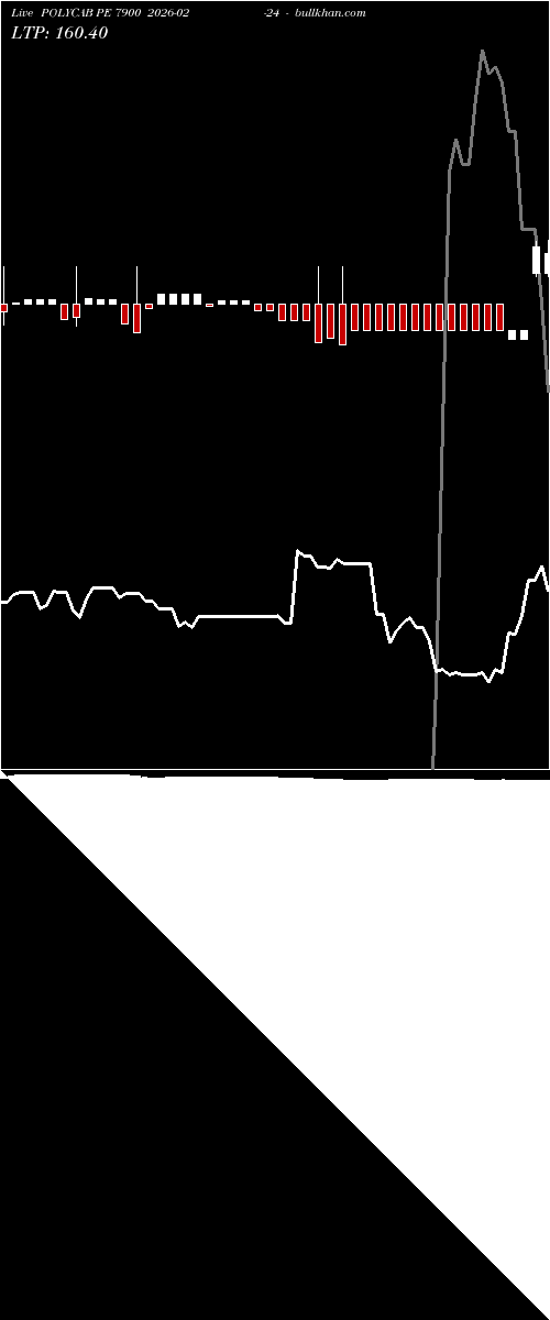 option chart POLYCAB PE 7900 2026-02-24 
