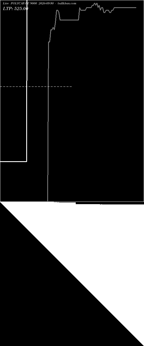  option chart POLYCAB PE 9000 2026-03-30 
