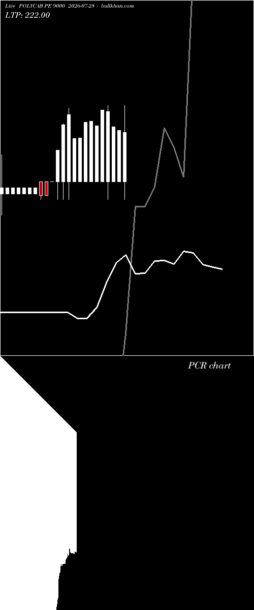  option chart POLYCAB PE 9000 2026-07-28 