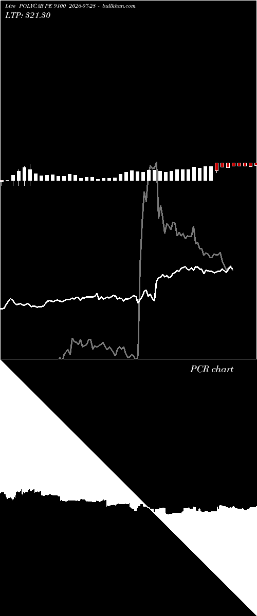  option chart POLYCAB PE 9100 2026-07-28 
