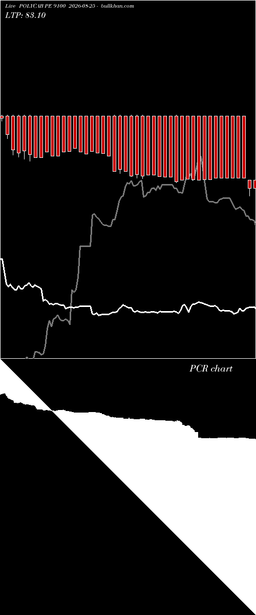  option chart POLYCAB PE 9100 2026-08-25 