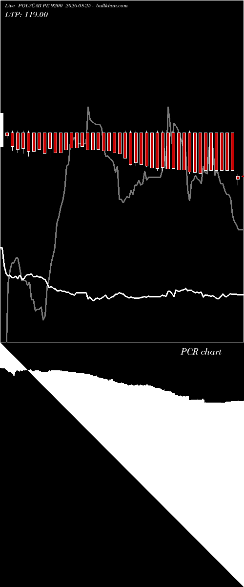  option chart POLYCAB PE 9200 2026-08-25 
