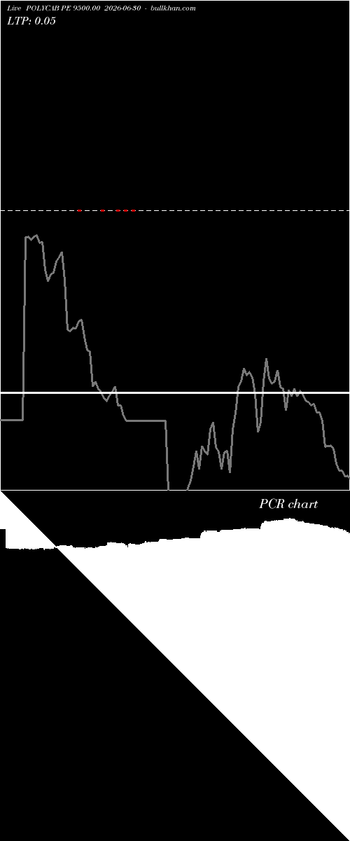  option chart POLYCAB PE 9500.00 2026-06-30 