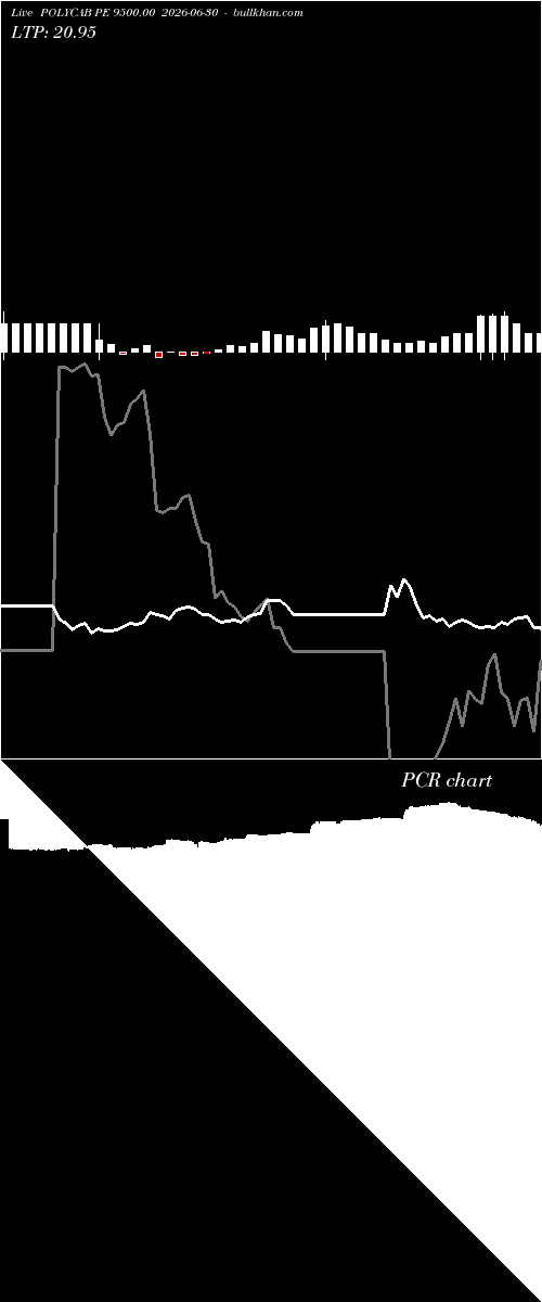  option chart POLYCAB PE 9500.00 2026-06-30 