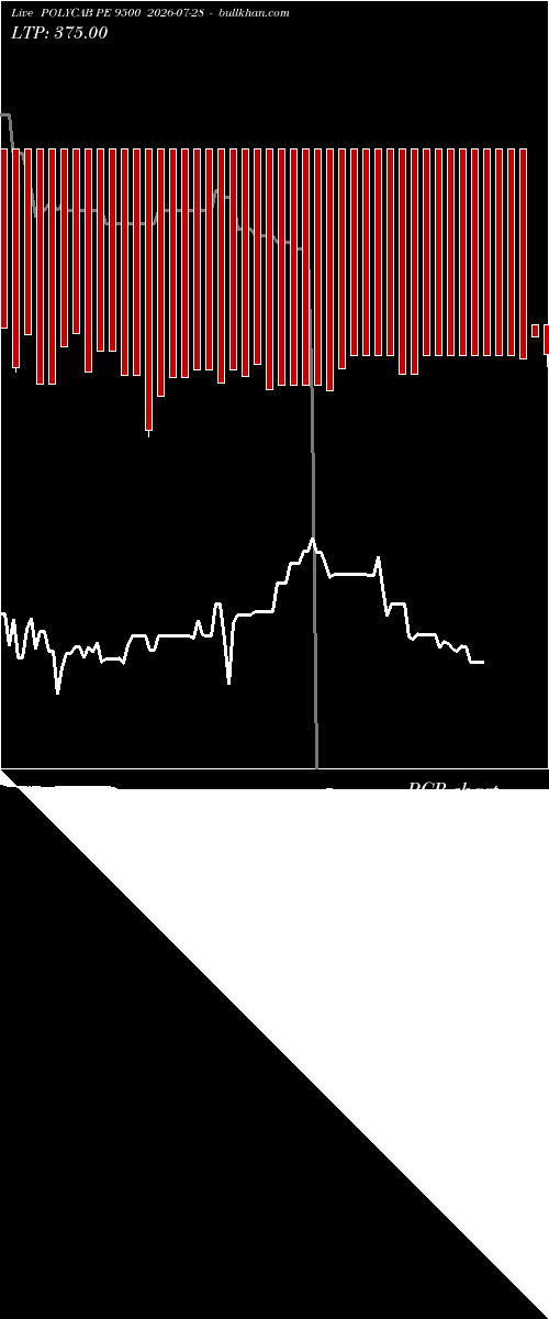  option chart POLYCAB PE 9500 2026-07-28 