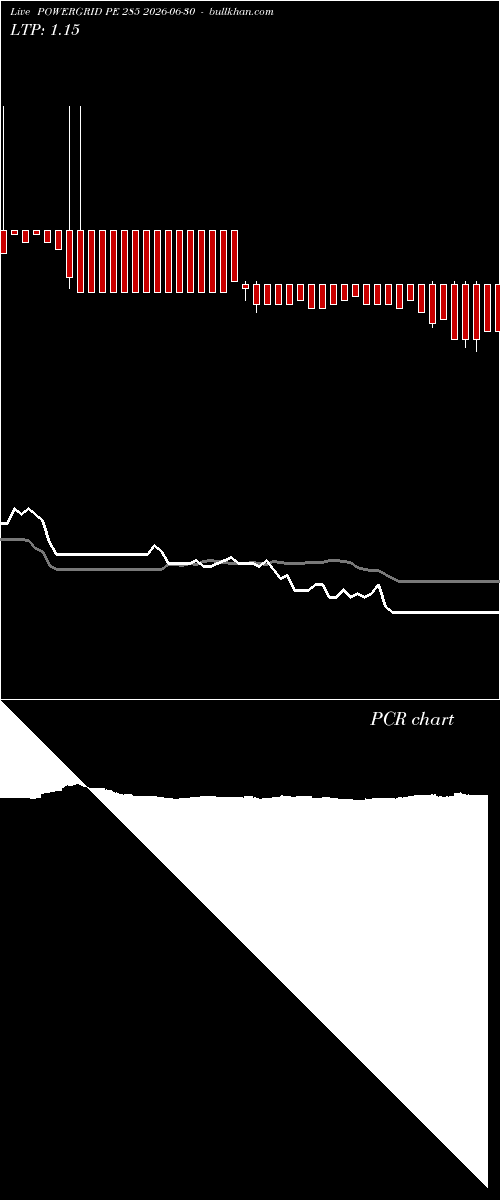  option chart POWERGRID PE 285 2026-06-30 