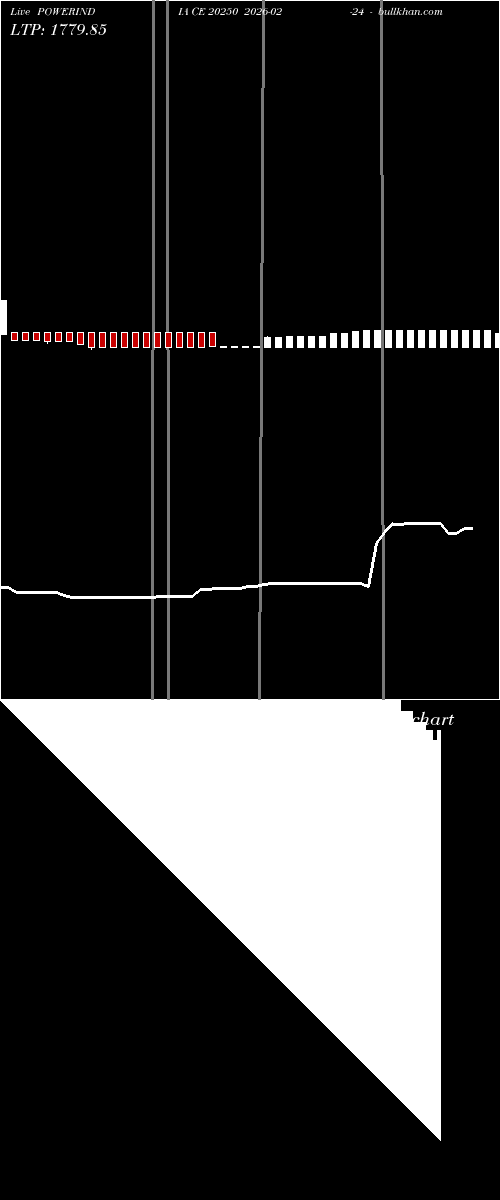  option chart POWERINDIA CE 20250 2026-02-24 