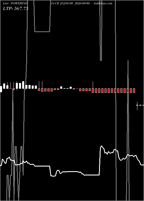  option chart POWERINDIA CE 25250.00 2026-03-30 
