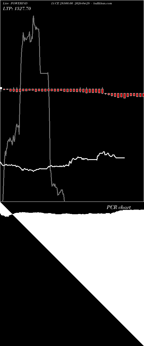  option chart POWERINDIA CE 28500.00 2026-04-28 