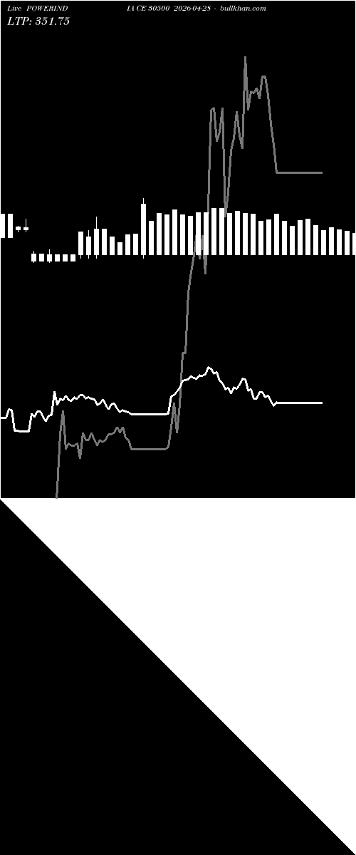  option chart POWERINDIA CE 30500 2026-04-28 
