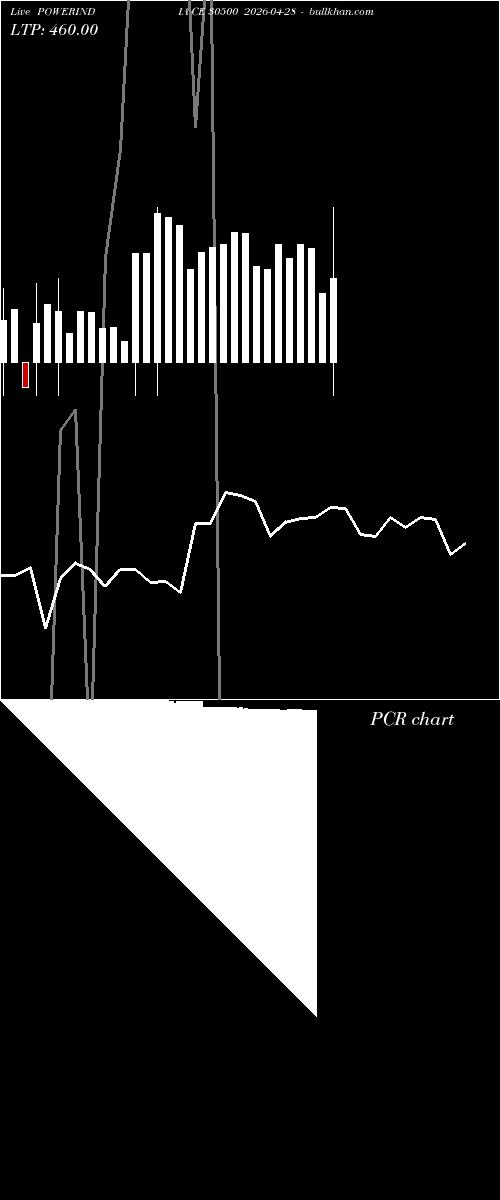  option chart POWERINDIA CE 30500 2026-04-28 