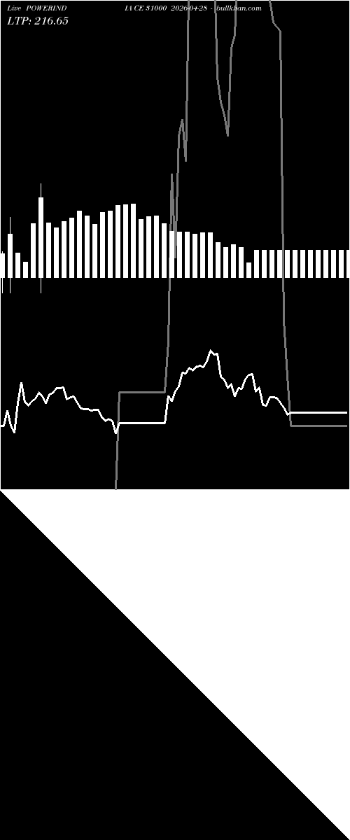  option chart POWERINDIA CE 31000 2026-04-28 