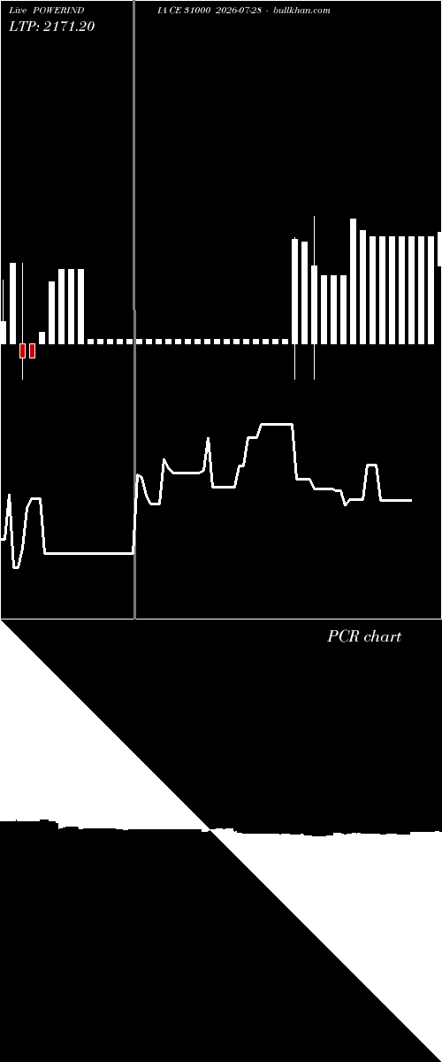  option chart POWERINDIA CE 31000 2026-07-28 