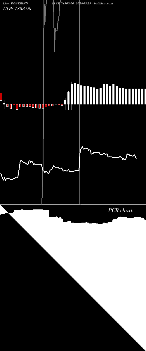  option chart POWERINDIA CE 31500.00 2026-08-25 