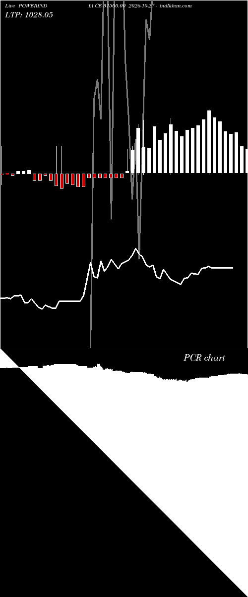  option chart POWERINDIA CE 31500.00 2026-10-27 
