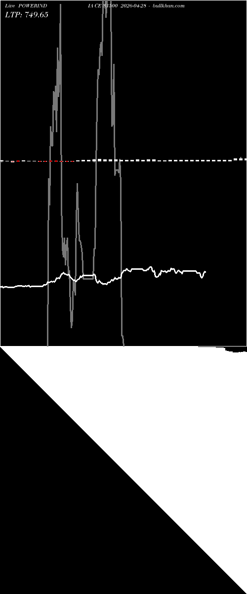  option chart POWERINDIA CE 31500 2026-04-28 