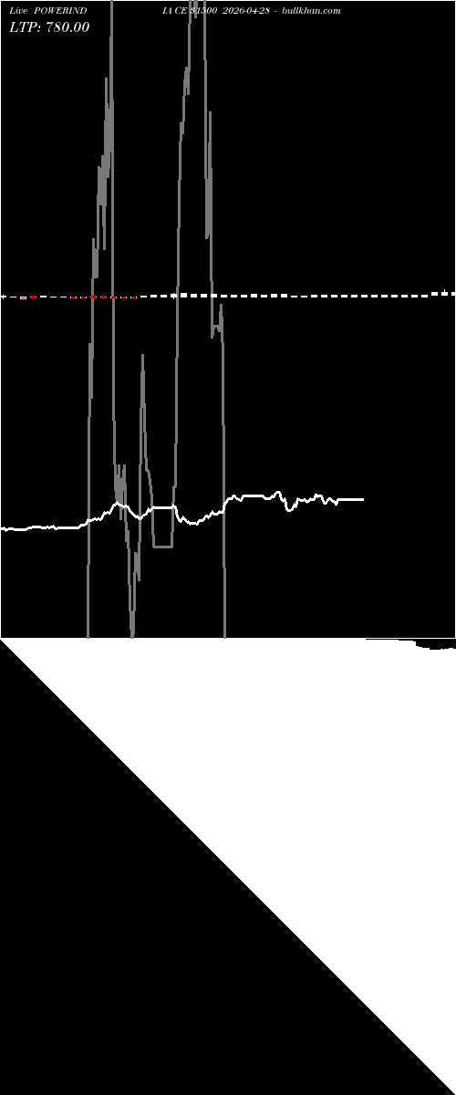  option chart POWERINDIA CE 31500 2026-04-28 