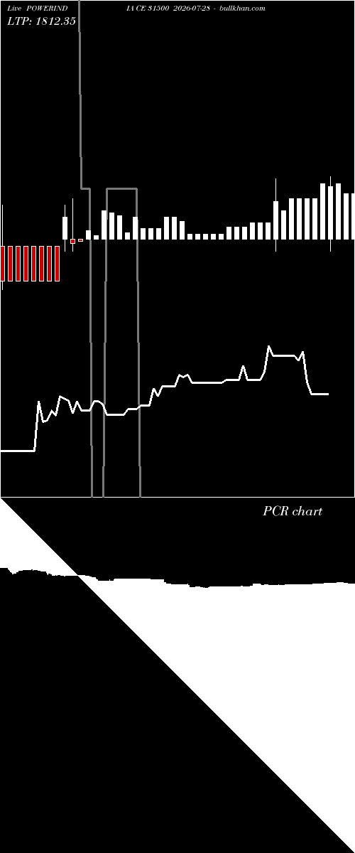  option chart POWERINDIA CE 31500 2026-07-28 