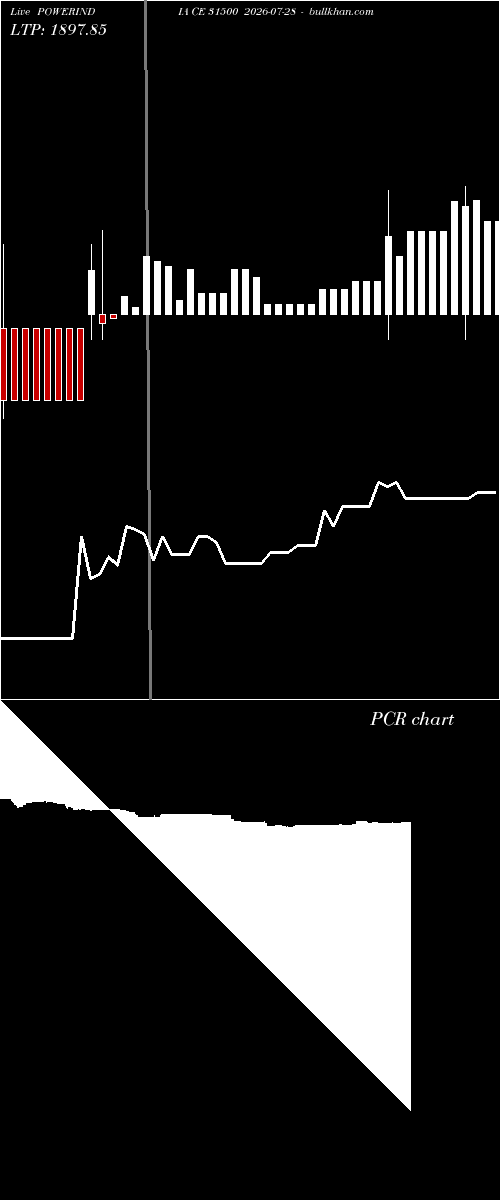  option chart POWERINDIA CE 31500 2026-07-28 