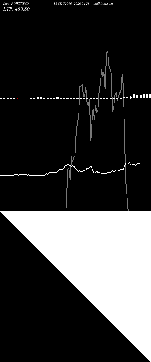  option chart POWERINDIA CE 32000 2026-04-28 