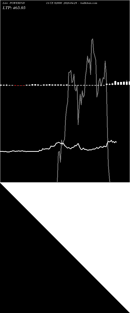  option chart POWERINDIA CE 32000 2026-04-28 