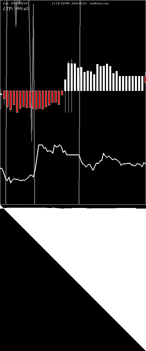  option chart POWERINDIA CE 32500 2026-08-25 
