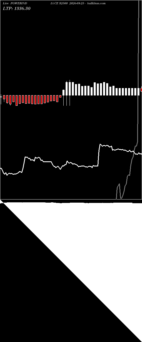  option chart POWERINDIA CE 32500 2026-08-25 