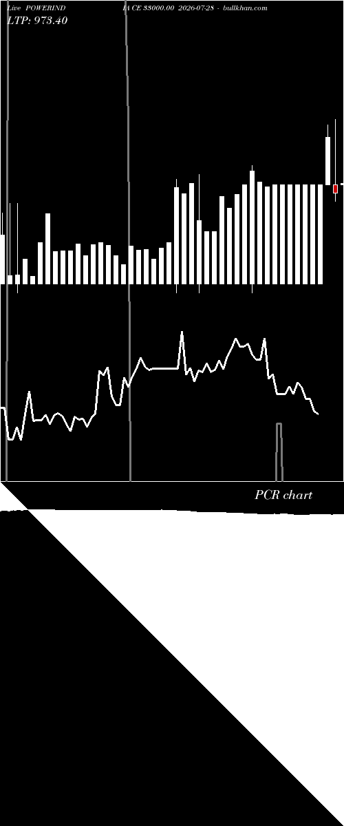  option chart POWERINDIA CE 33000.00 2026-07-28 