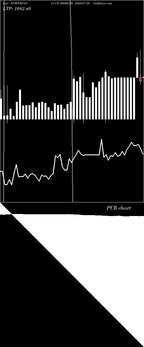  option chart POWERINDIA CE 33000.00 2026-07-28 