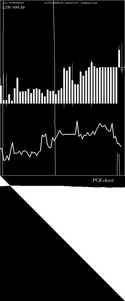  option chart POWERINDIA CE 33000.00 2026-07-28 