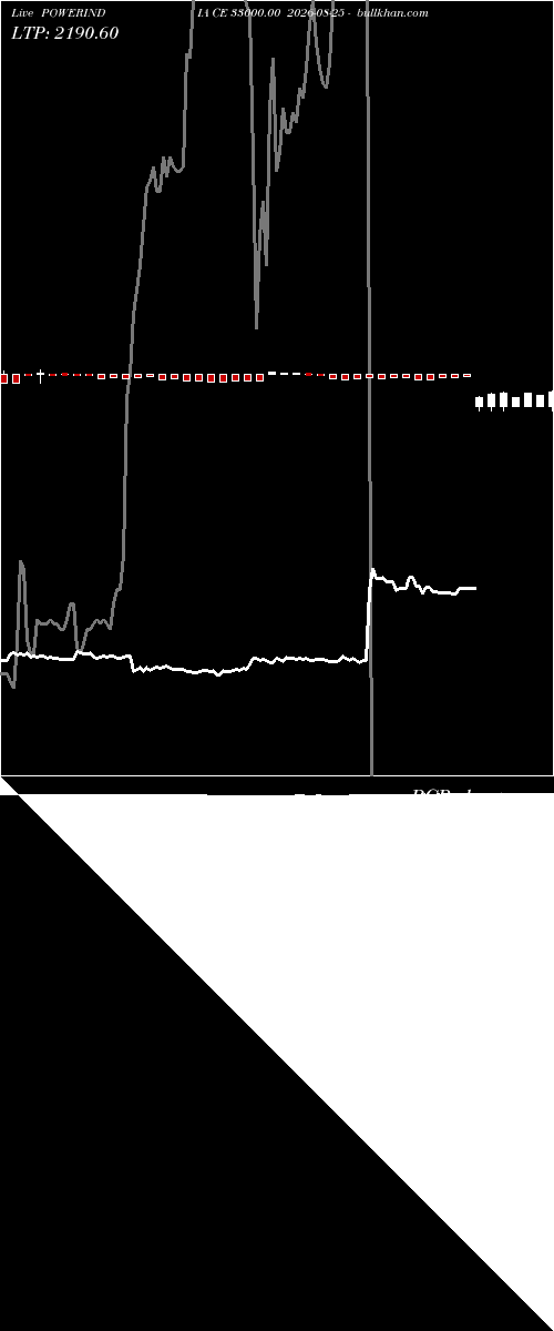  option chart POWERINDIA CE 33000.00 2026-08-25 