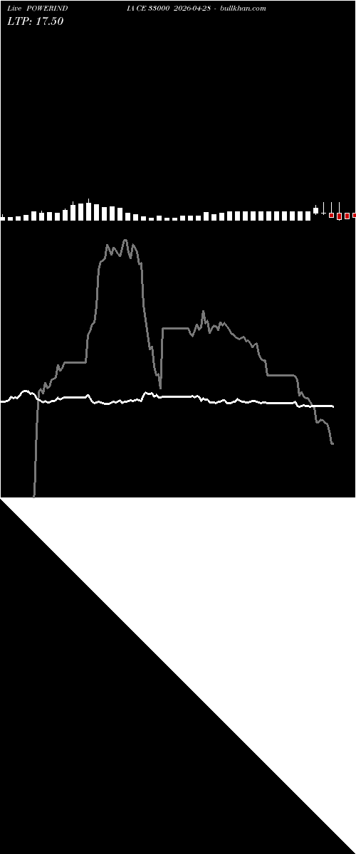  option chart POWERINDIA CE 33000 2026-04-28 