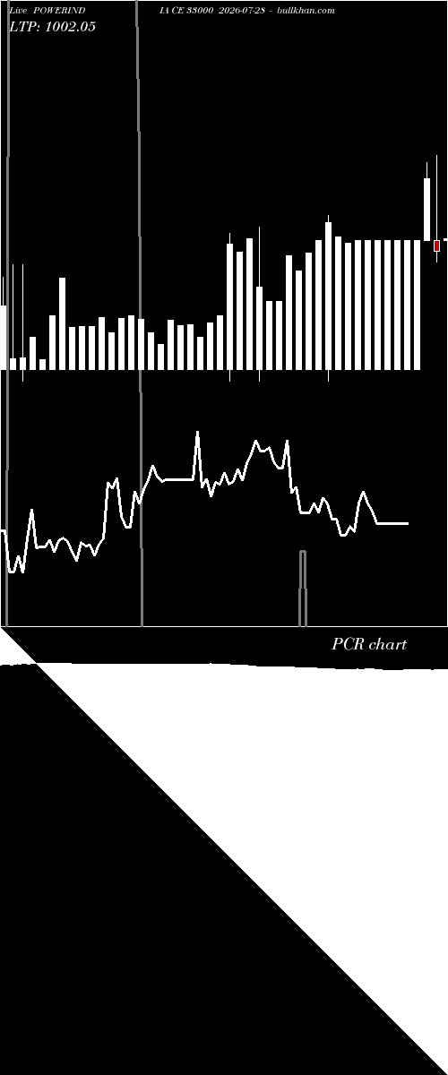  option chart POWERINDIA CE 33000 2026-07-28 