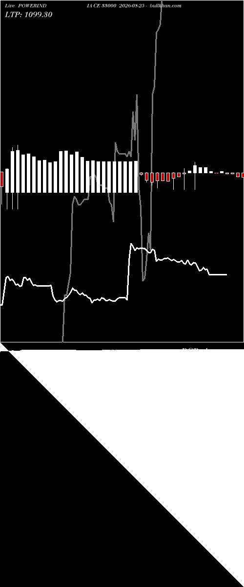  option chart POWERINDIA CE 33000 2026-08-25 