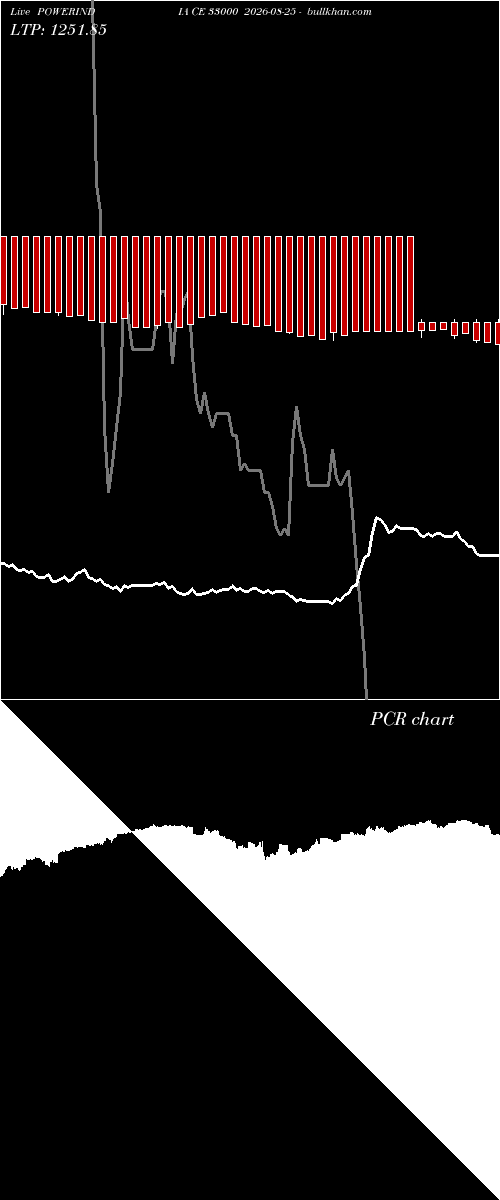  option chart POWERINDIA CE 33000 2026-08-25 