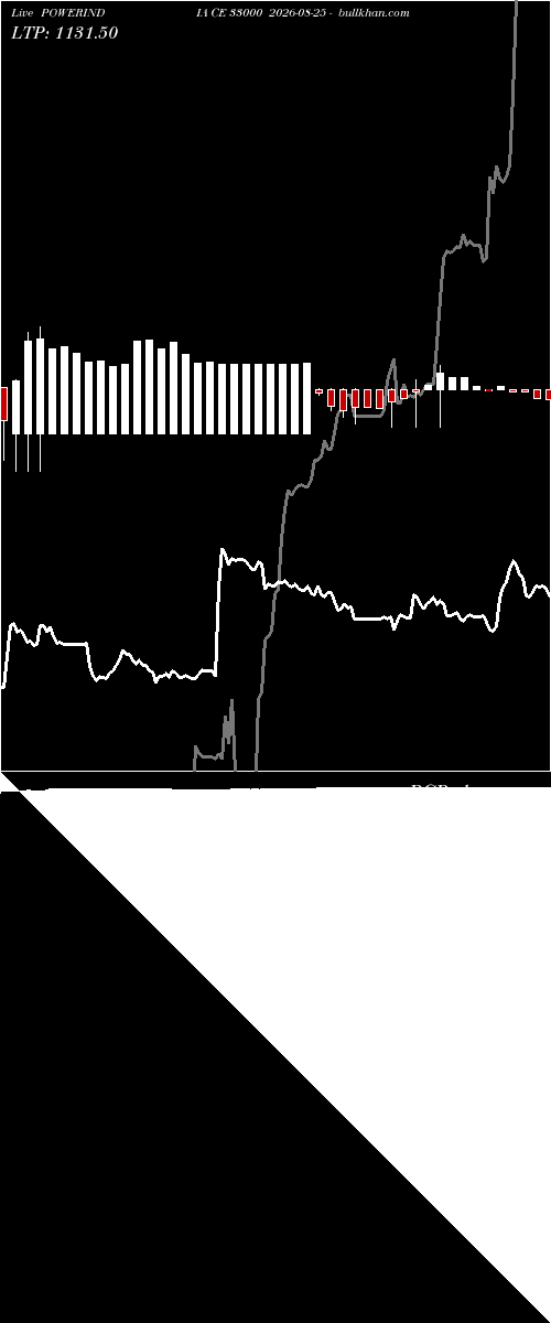  option chart POWERINDIA CE 33000 2026-08-25 
