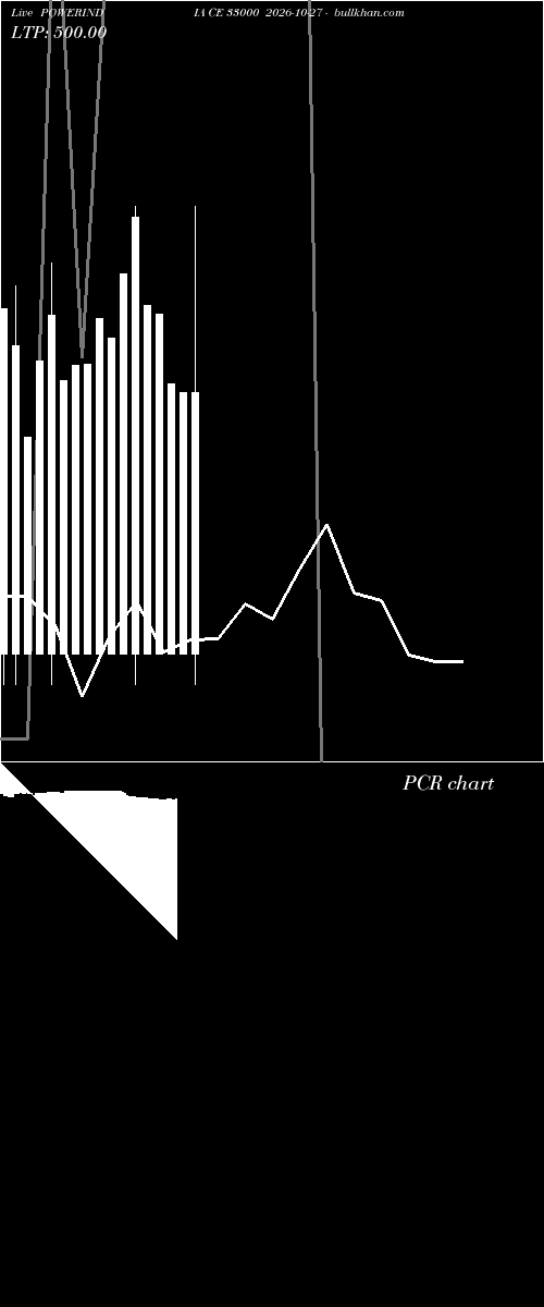  option chart POWERINDIA CE 33000 2026-10-27 