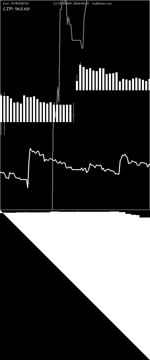  option chart POWERINDIA CE 33500 2026-08-25 