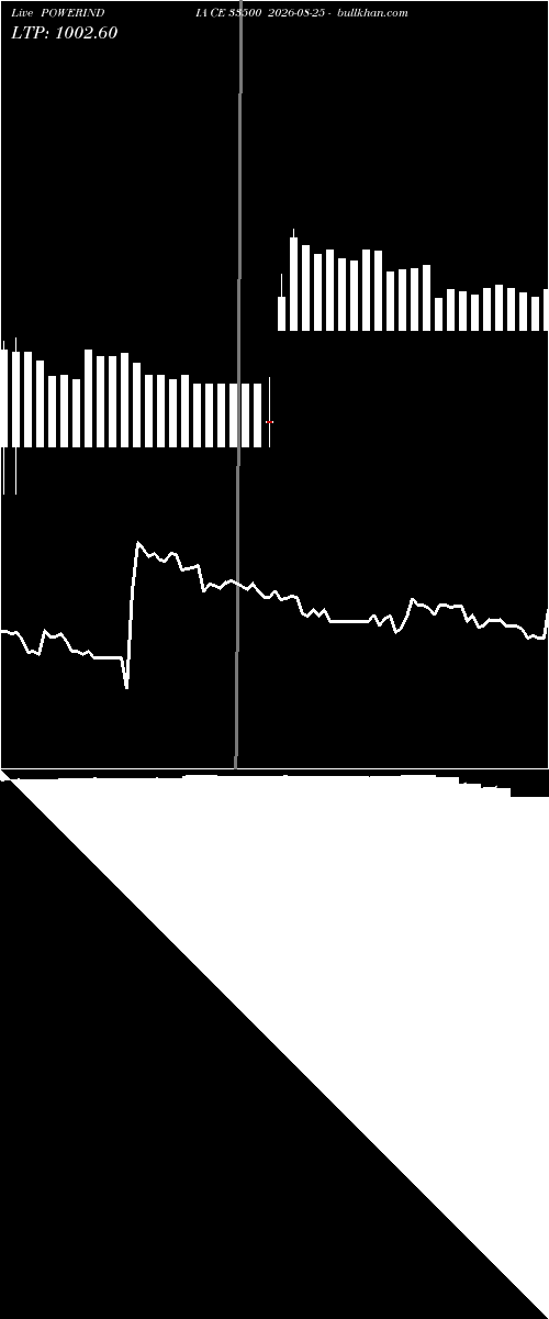  option chart POWERINDIA CE 33500 2026-08-25 