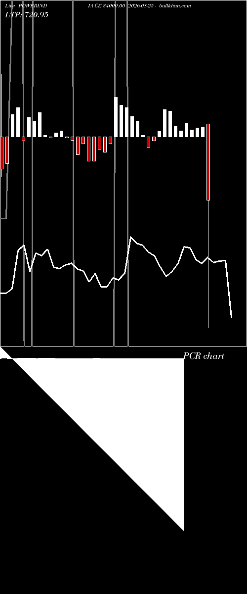  option chart POWERINDIA CE 34000.00 2026-08-25 