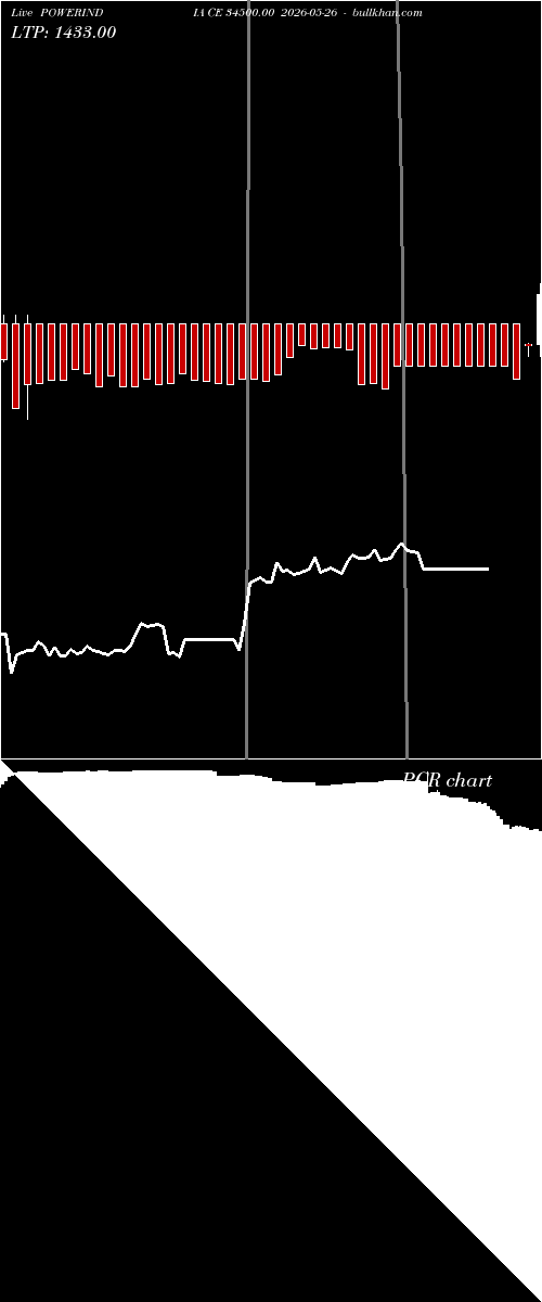  option chart POWERINDIA CE 34500.00 2026-05-26 