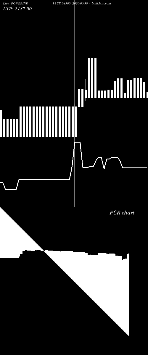  option chart POWERINDIA CE 34500 2026-06-30 