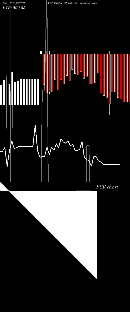  option chart POWERINDIA CE 34500 2026-07-28 