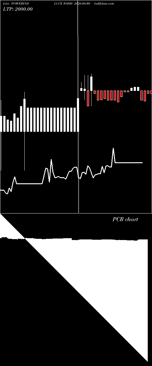  option chart POWERINDIA CE 35000 2026-06-30 