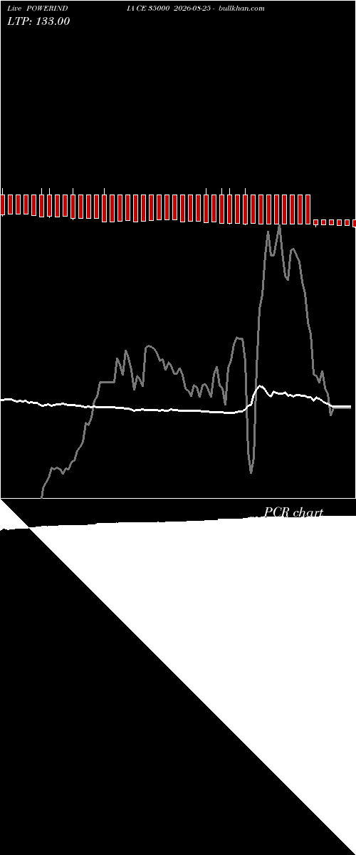 option chart POWERINDIA CE 35000 2026-08-25 