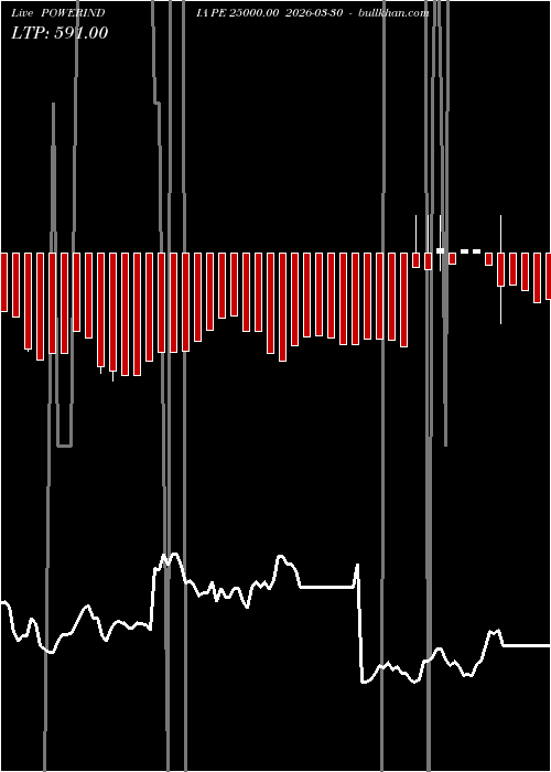  option chart POWERINDIA PE 25000.00 2026-03-30 
